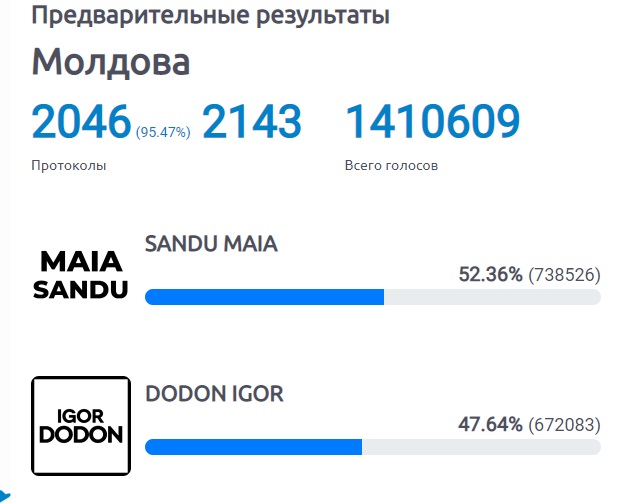 В Молдове обработали 95% бюллетеней на выборах президента: Санду побеждает