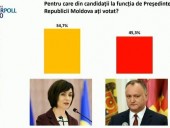 В Молдове завершился второй тур выборов президента, Санду лидирует