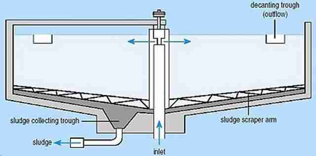 Types of tanks used in sedimentation process Types of tanks used in sedimentation process